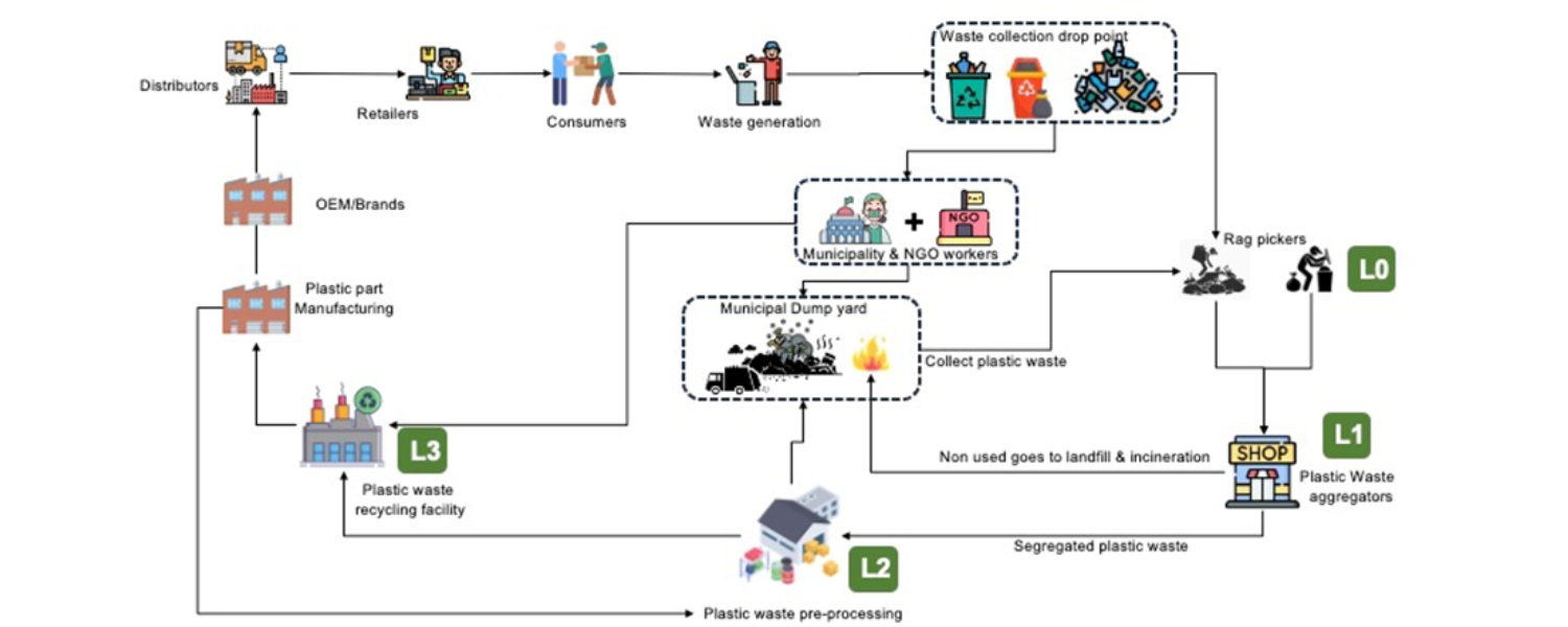 Circular Economy System